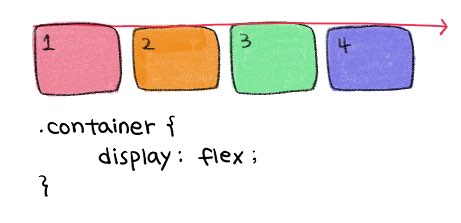 display: flex;