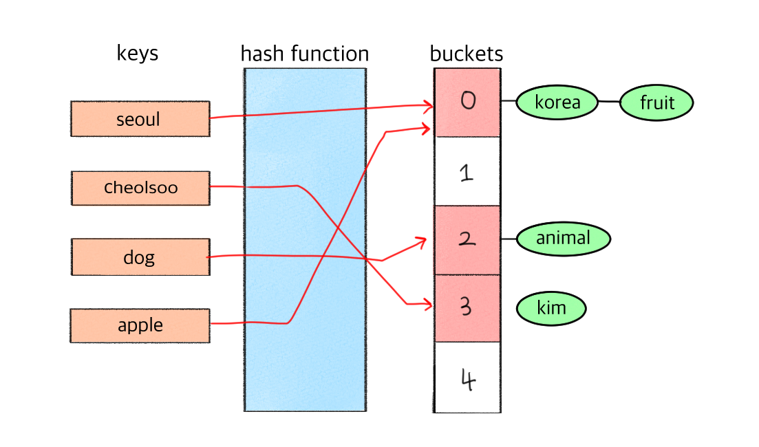 hashTable