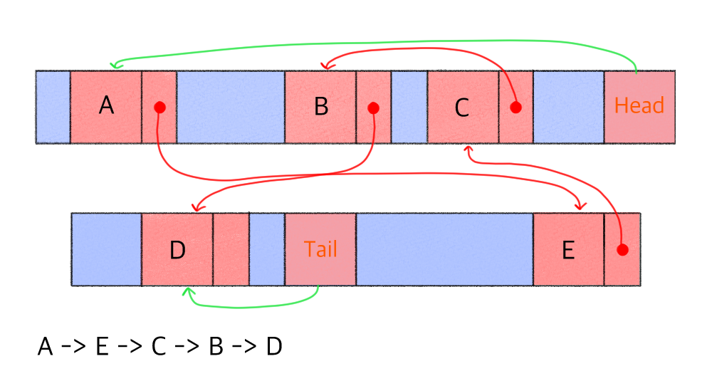 linkedlist